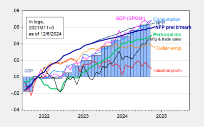 Business Cycle Indicators – Employment For November 2024