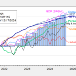 Business Cycle Indicators As Of Mid-December