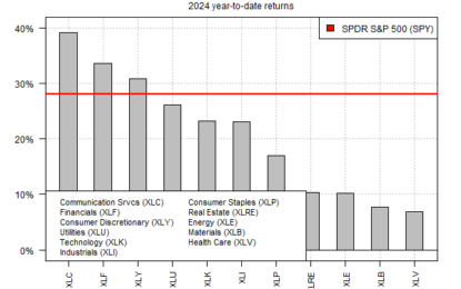 Communications Services Leads US Equity Sectors In 2024