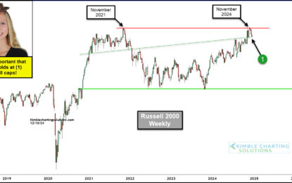 Russell 2000 At Important Risk-On Vs. Risk-Off Crossroads