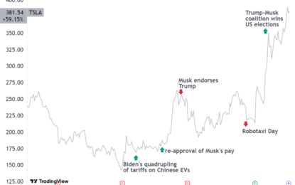 Tesla Stock Nears ATH In Massive Turnaround Year, But How Far Can It Go?