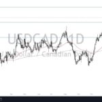 USD/CAD Forecast: US Dollar Dips Slightly Against Loonie