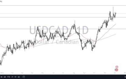 USD/CAD Forecast: US Dollar Dips Slightly Against Loonie