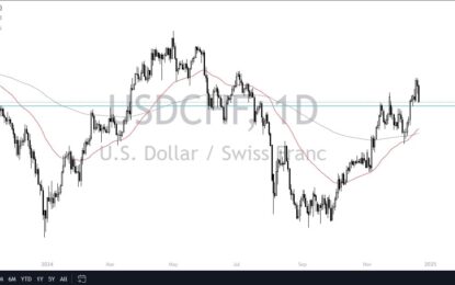 USD/CHF Forecast: Pulls Back Against The Swiss Franc As Rates Slide