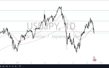 USD/JPY Forecast: Struggles Below 150