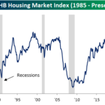 Homebuilder Sentiment Improves And A Death Cross Nears