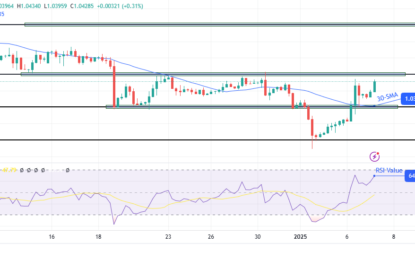 EUR/USD Outlook: Firm Amid Hot Eurozone Prices