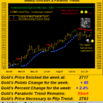 The Gold Update: Gold’s Short Trend Nearing Its End