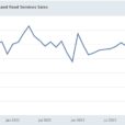 Real Retail Sales Remain Positive For The Economy