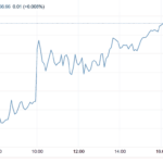 Stocks And Precious Metals Charts – Stocks Sold Off