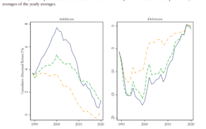 What The Index Effect’s Disappearance Means For Market Efficiency 
                    

The Disappearing Index Effect

What are the Research Questions?

What are the Academic Insights?

Why does this study matter?

The Most Important Chart from the Paper:

Abstract