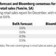 US Retail Sales Disappoint In December, Despite Surge In Auto Sales & Gas Costs