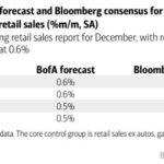 US Retail Sales Disappoint In December, Despite Surge In Auto Sales & Gas Costs