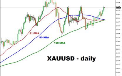 Gold Is Heading Toward A Third Consecutive Weekly Gain