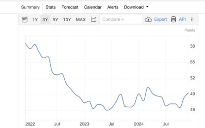 ISM Manufacturing Index Improves In December