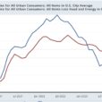 Rebounds In Gas And Car Prices Outpace Deceleration In Shelter And Insurance Laggards