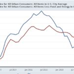 Rebounds In Gas And Car Prices Outpace Deceleration In Shelter And Insurance Laggards