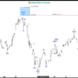 Elliott Wave Forecast: AMD Declines After Completing Wave 4 Correction – What’s Next?