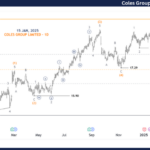 Unlocking ASX Trading Success – Coles Group Limited