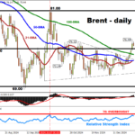 Brent Eases Below $76 After New 2-Month High