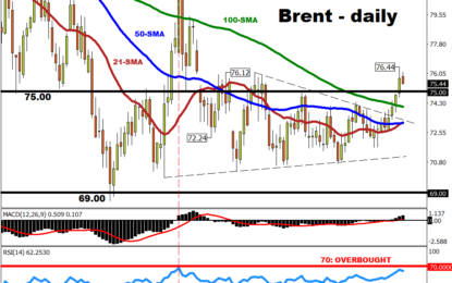 Brent Eases Below $76 After New 2-Month High