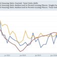 Residential Housing Construction Gives *Very* Mixed Signals In December; Recessionary Red Flags Continue