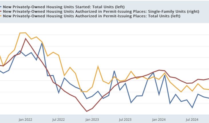 Residential Housing Construction Gives *Very* Mixed Signals In December; Recessionary Red Flags Continue