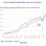 The U.S. Trade Deficit With China Is Understated By As Much As 30 Percent