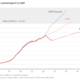 Years Of Repeat Central Planning Mistakes Have Doomed China’s Economy