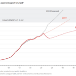 Years Of Repeat Central Planning Mistakes Have Doomed China’s Economy