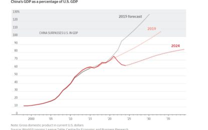 Years Of Repeat Central Planning Mistakes Have Doomed China’s Economy