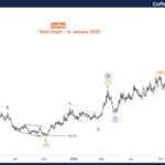 Elliott Wave Technical Analysis: Coffee – Thursday, Jan. 16