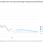 Economists Increase Inflation Forecasts Due To Trump’s Economic Policies