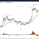 Dogecoin Crypto Price News Today Elliott Wave Technical Analysis 9