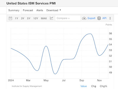 Economically Weighted Ism Indexes For December Forecast Continued Expansion