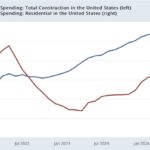 More Worrisome Signs As Construction Spending