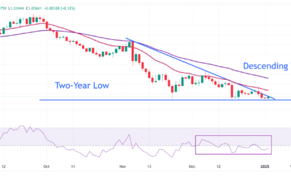 EUR/USD Is Under Pressure As US Dollar Clings To Gains Near Two-Year High