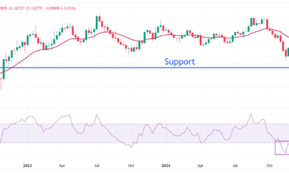 EUR/USD Is At Parity Risk Amid Fed-ECB Policy Divergence