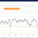 Elliott Wave Technical Analysis – FTSE 100 (UK) Index