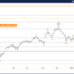 Dow Jones – Index Elliott Wave Technical Analysis – Monday, January 20