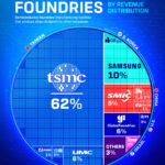 Ranked: Semiconductor Foundries By Revenue Share