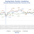 Housing Starts Surge 15.8 Percent, Single-Family Up 3.3 Percent