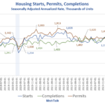 Housing Starts Surge 15.8 Percent, Single-Family Up 3.3 Percent