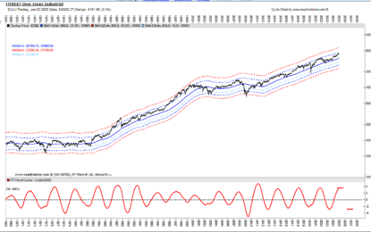 Dow Jones Long Cycle Review