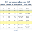 ISM Manufacturing Contracts 9th Month And The 25th Time In Last 26 Months