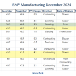 ISM Manufacturing Contracts 9th Month And The 25th Time In Last 26 Months