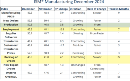 ISM Manufacturing Contracts 9th Month And The 25th Time In Last 26 Months