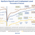 Nonfarm Payrolls Rise 256,000 In December; Unemployment Decreases