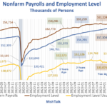 Nonfarm Payrolls Rise 256,000 In December; Unemployment Decreases