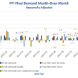 A Mostly Good PPI Report With Easy Year-Over-Year Comparisons Coming Up